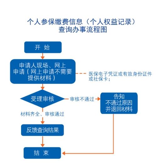 個人參保繳費(fèi)信息查詢流程圖