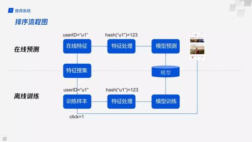 推薦系統(tǒng)中模型訓(xùn)練及使用流程的標(biāo)準(zhǔn)化在金融知識流程外包中的應(yīng)用
